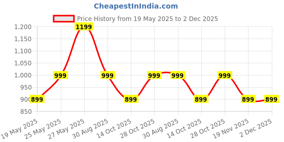 amazon.in tln Waterproof Raincoat for Men | Lightweight & Durable Rain Jacket with Hood | Windproof & Breathable | Travel-Friendly, Bike & Motorcycle Use | Full-Length Protection | BL21 tln Price History Graph from 19 May 2025 to 2 Dec 2025