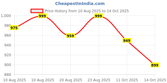 amazon.in 4v1 Waterproof Raincoat for Men | Lightweight & Durable Rain Jacket with Hood | Windproof & Breathable | Travel-Friendly, Bike & Motorcycle Use | Full-Length Protection | f10 4v1 Price History Graph from 10 Aug 2025 to 14 Oct 2025