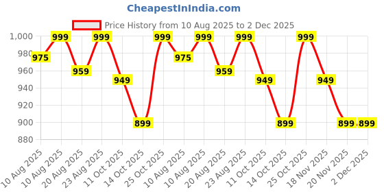 amazon.in 4v1 Waterproof Raincoat for Men | Lightweight & Durable Rain Jacket with Hood | Windproof & Breathable | Travel-Friendly, Bike & Motorcycle Use | Full-Length Protection | f12 4v1 Price History Graph from 10 Aug 2025 to 2 Dec 2025