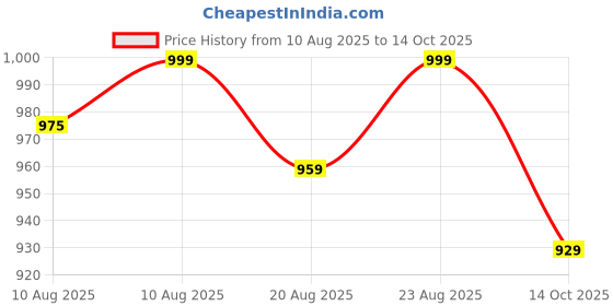 amazon.in 4v1 Waterproof Raincoat for Men | Lightweight & Durable Rain Jacket with Hood | Windproof & Breathable | Travel-Friendly, Bike & Motorcycle Use | Full-Length Protection | f3 4v1 Price History Graph from 10 Aug 2025 to 14 Oct 2025