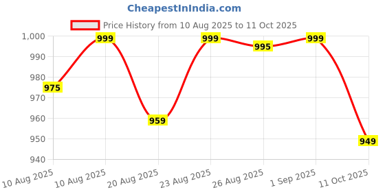 amazon.in 4v1 Waterproof Raincoat for Men | Lightweight & Durable Rain Jacket with Hood | Windproof & Breathable | Travel-Friendly, Bike & Motorcycle Use | Full-Length Protection | f6 4v1 Price History Graph from 10 Aug 2025 to 11 Oct 2025