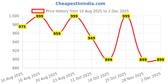 amazon.in 4v1 Waterproof Raincoat for Men | Lightweight & Durable Rain Jacket with Hood | Windproof & Breathable | Travel-Friendly, Bike & Motorcycle Use | Full-Length Protection | f8 4v1 Price History Graph from 10 Aug 2025 to 2 Dec 2025