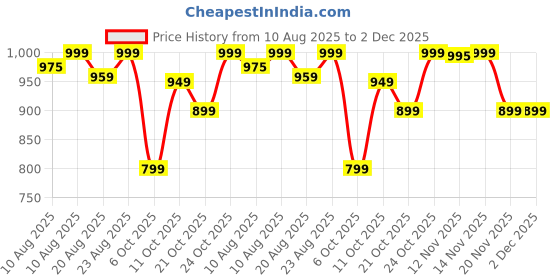amazon.in 4v1 Waterproof Raincoat for Men | Lightweight & Durable Rain Jacket with Hood | Windproof & Breathable | Travel-Friendly, Bike & Motorcycle Use | Full-Length Protection | f9 4v1 Price History Graph from 10 Aug 2025 to 2 Dec 2025