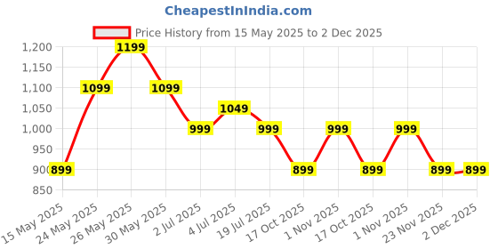 amazon.in 4v1 Waterproof Raincoat for Men | Lightweight & Durable Rain Jacket with Hood | Windproof & Breathable | Travel-Friendly, Bike & Motorcycle Use | Full-Length Protection | N2 4v1 Price History Graph from 15 May 2025 to 2 Dec 2025