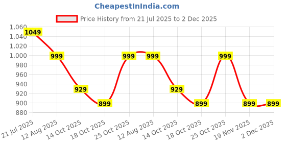 amazon.in 4v1 Waterproof Raincoat for Men | Lightweight & Durable Rain Jacket with Hood | Windproof & Breathable | Travel-Friendly, Bike & Motorcycle Use | Full-Length Protection | N6 4v1 Price History Graph from 21 Jul 2025 to 2 Dec 2025