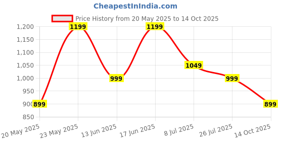 amazon.in tln Waterproof Raincoat for Men | Lightweight & Durable Rain Jacket with Hood | Windproof & Breathable | Travel-Friendly, Bike & Motorcycle Use | Full-Length Protection | TR17 tln Price History Graph from 20 May 2025 to 14 Oct 2025