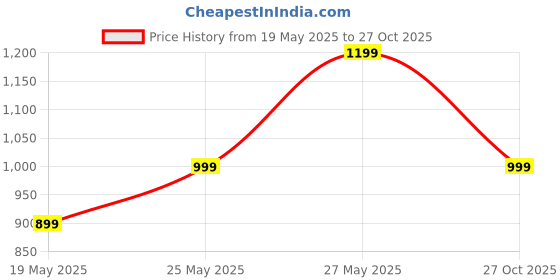 amazon.in tln Waterproof Raincoat for Men | Lightweight & Durable Rain Jacket with Hood | Windproof & Breathable | Travel-Friendly, Bike & Motorcycle Use | Full-Length Protection | TR19 tln Price History Graph from 19 May 2025 to 27 Oct 2025