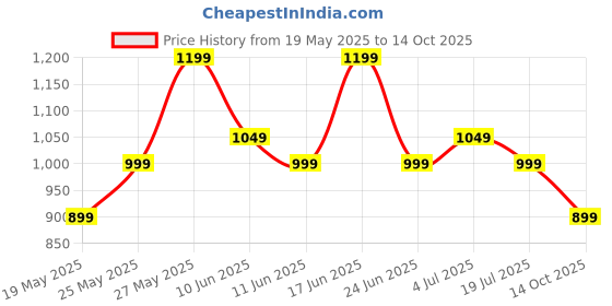amazon.in tln Waterproof Raincoat for Men | Lightweight & Durable Rain Jacket with Hood | Windproof & Breathable | Travel-Friendly, Bike & Motorcycle Use | Full-Length Protection | TR4 tln Price History Graph from 19 May 2025 to 14 Oct 2025