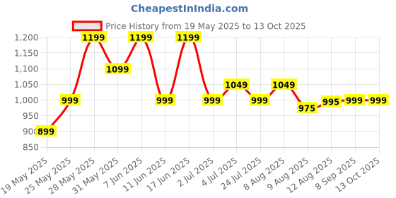 amazon.in tln Waterproof Raincoat for Men | Lightweight & Durable Rain Jacket with Hood | Windproof & Breathable | Travel-Friendly, Bike & Motorcycle Use | Full-Length Protection | TR7 tln Price History Graph from 19 May 2025 to 13 Oct 2025