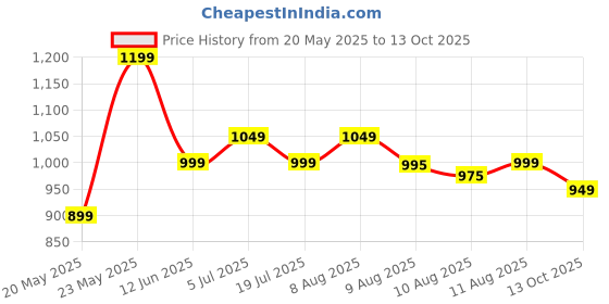 amazon.in tln Waterproof Raincoat for Men | Lightweight & Durable Rain Jacket with Hood | Windproof & Breathable | Travel-Friendly, Bike & Motorcycle Use | Full-Length Protection | TR8 tln Price History Graph from 20 May 2025 to 13 Oct 2025