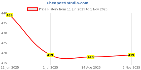 amazon.in cool dealzz Waterproof Raincoat for Women BLACK cool dealzz Price History Graph from 11 Jun 2025 to 1 Nov 2025