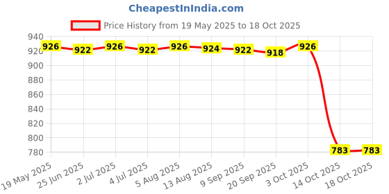 amazon.in Waterproof Reusable Zip Pouch Infant Wet Dry Bag Cloth Diaper Nappy White Price History Graph from 19 May 2025 to 18 Oct 2025