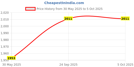 amazon.in Waterproof RTD PT100 Temperature Sensor - Jaybva Thermistor Probe for PID Temperature Controller 3 Wire Stainless Steel NPT 1/2" Inch Pipe Thread with Insulation Lead Shield Wire -50~500℃ with 2m Wire Price History Graph from 30 May 2025 to 5 Oct 2025