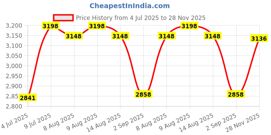 amazon.in Waterproof Running Belt Water Bottle Waist Pack,Sport Fanny Pack Running Pouch for Men Women Runners Mens Waist Bag,Phone Holder for iPhone 11 Pro Max Xs Xr X 8 7 6 Plus in Hybration,Workout,Jogging Price History Graph from 4 Jul 2025 to 28 Nov 2025