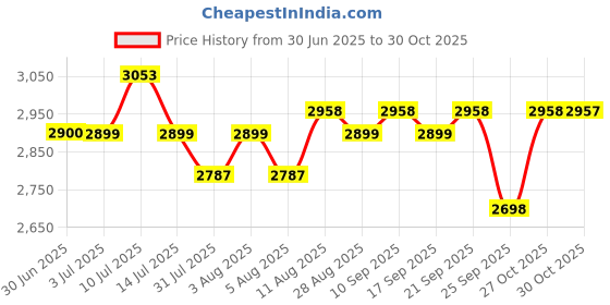 amazon.in palay Waterproof School Trolley with Detachable Wheel Stand & 6 Wheels – Versatile Kids Backpack & Birthday Gift for Boys & Girls palay Price History Graph from 30 Jun 2025 to 27 Oct 2025