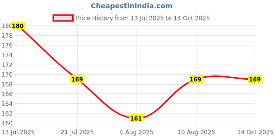 amazon.in Waterproof Security Camera Mount – Durable ABS Junction Box for Bullet & Dome Cameras.Conceals Cables and installs Easily for Outdoor CCTV. (Heavy Plastic Small Round Camera Box) Price History Graph from 13 Jul 2025 to 13 Oct 2025