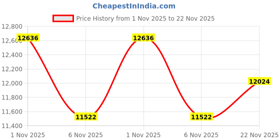 amazon.in Waterproof Sheet, Bed Pad, 100% Cotton, Moisture Absorption, Breathable, Non-stuffy, Soft, Waterproof Pad, All Seasons, Nursing Sheets, Bedwetting Sheet, Instant Absorption, Elastic Band on the Price History Graph from 1 Nov 2025 to 22 Nov 2025
