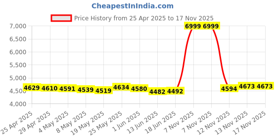 amazon.in Waterproof Shower Radio, AM FM Radio for Bathroom, Battery Operated Shower Radio Portable Radio Built in Speaker Price History Graph from 25 Apr 2025 to 16 Nov 2025