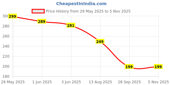 amazon.in irenzz enterprise Waterproof Silicone Nipple Covers Pasties Blossom Reusable Breast Pads irenzz enterprise Price History Graph from 29 May 2025 to 3 Nov 2025