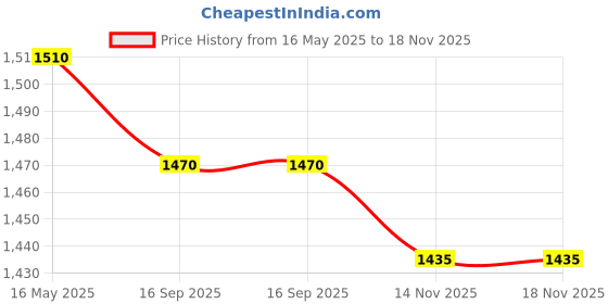 amazon.in mareout Waterproof Silicone Sunglasses Bag – Fashionable & Versatile Unisex Eyewear Case | Easy-to-Carry Protective Handbag mareout Price History Graph from 16 May 2025 to 17 Nov 2025