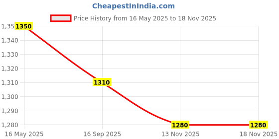 amazon.in mareout Waterproof Silicone Sunglasses Bag – Fashionable & Versatile Unisex Eyewear Case | Easy-to-Carry Protective Handbag mareout Price History Graph from 16 May 2025 to 17 Nov 2025
