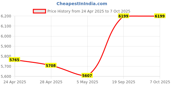 amazon.in Waterproof Smart Wallet Tracker Card Price History Graph from 24 Apr 2025 to 6 Oct 2025