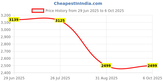 amazon.in Waterproof Smart Wallet Tracker Card - Works with Apple Find My, Wireless Charging, Ideal for Luggage, Phones, Passports - IP67, iOS Compatible Key Finder Price History Graph from 29 Jun 2025 to 6 Oct 2025