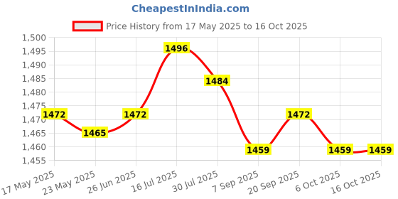 amazon.in Waterproof Soil Moisture Light PH Meter Water Tester Plant Analyzer Tool Kit Price History Graph from 17 May 2025 to 16 Oct 2025