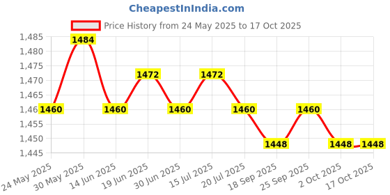 amazon.in Waterproof Soil Moisture Light PH Meter Water Tester Plant Analyzer Tool Kit Price History Graph from 24 May 2025 to 16 Oct 2025