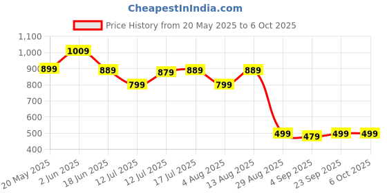 amazon.in the clownfish Waterproof Standard Length Rain Coat For Men With Pants Polyester Reversible Double Layer Rain Coat For Men Rain Jacket Suit Inner Mobile Pocket With Storage Bag(Maroon),X-Large the clownfish Price History Graph from 20 May 2025 to 6 Oct 2025