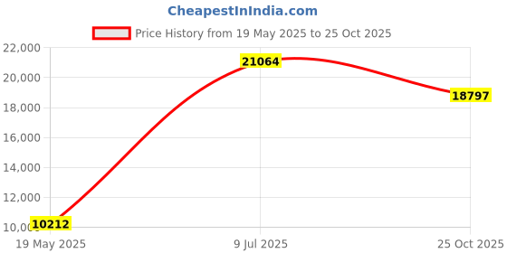 amazon.in ulogu Waterproof Steel Toe Shoes for Men Comfy Lightweight Non Slip Safety Work Sneakers 6-Month Warranty, Green, 11 ulogu Price History Graph from 19 May 2025 to 25 Oct 2025