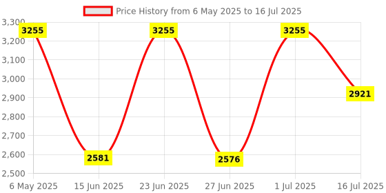 amazon.in anteqi Waterproof Stopwatch Timer, Large Display Simple Silent Stop Watch with ON/Off Function No Clock No Calendar No Alarm Basic Operation for Sports Coaches Swimming Running Training, Blue anteqi Price History Graph from 6 May 2025 to 16 Jul 2025