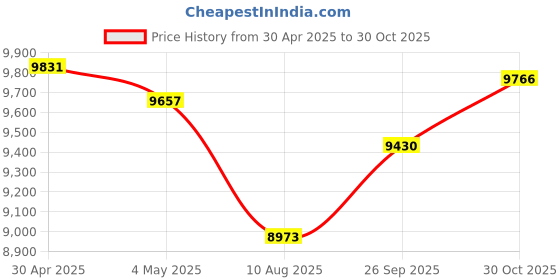 amazon.in Waterproof Swimming MP3 Player,8GB Memory,IPX8 Certified,Shuffle Function,20H Playing time,Magnetic Charging - Perfect for Swimmers, Water Sports, and Underwater Activities Price History Graph from 30 Apr 2025 to 30 Oct 2025