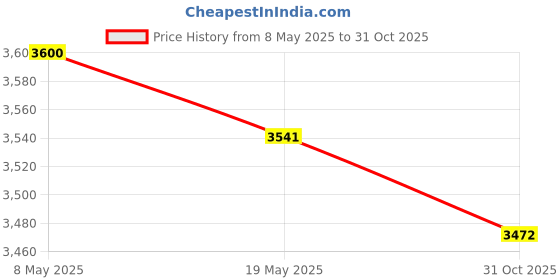 amazon.in Waterproof Swing Canopy Awning Kit Outdoor Garden Swing Chair Cover Beige Price History Graph from 8 May 2025 to 31 Oct 2025