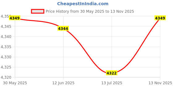 amazon.in fabater Waterproof Swing Canopy Cover, Black, 190 x 132 x 15cm, Polyester, Easy Installation (Elastic Closure), Outdoor Patio Seating Protection fabater Price History Graph from 30 May 2025 to 13 Nov 2025
