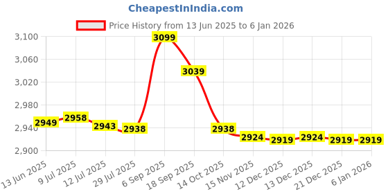 amazon.in Waterproof Thickened Rubber Pad, Damping Rubber Mat, for Home Gym(Pure Black 6 Pieces) Price History Graph from 13 Jun 2025 to 5 Jan 2026