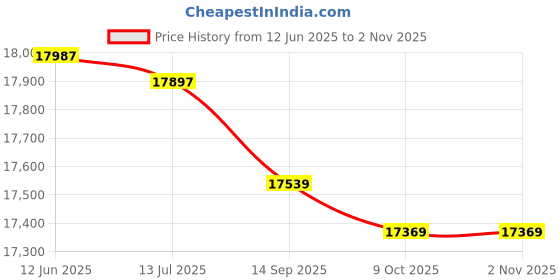 amazon.in ironctic Waterproof Travel Storage Bag, Picnic Blanket, Foldable for Picnics Camping Trips Outdoor or Indoor Activities Yoga(Dark Blue) ironctic Price History Graph from 12 Jun 2025 to 1 Nov 2025