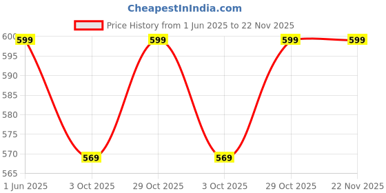 amazon.in medigo Waterproof Umbrella with Cover/Ergonomic Non-Slip Handle Windproof Umbrellas Automatic Open/Close, Color Changing Rain Umbrellas Butterfly Multicolour medigo Price History Graph from 1 Jun 2025 to 22 Nov 2025