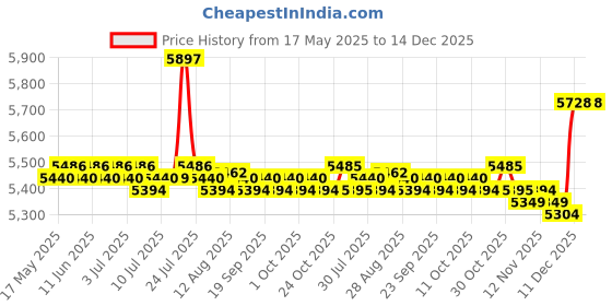amazon.in Waterproof Underwater Camera Fishfinder w/Cable for Kayak with 30m Cable Price History Graph from 17 May 2025 to 14 Dec 2025