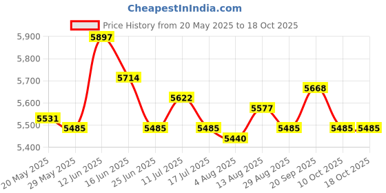 amazon.in Waterproof Underwater Camera Fishfinder W/Cable for Kayak with 30M Cable Price History Graph from 20 May 2025 to 18 Oct 2025