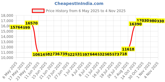 amazon.in ogle Waterproof Vintage Bronze Magnifier Tourbillon Phases Moon Chain Fob Self Winding Automatic Mechanical Pocket Watch ogle Price History Graph from 6 May 2025 to 4 Nov 2025