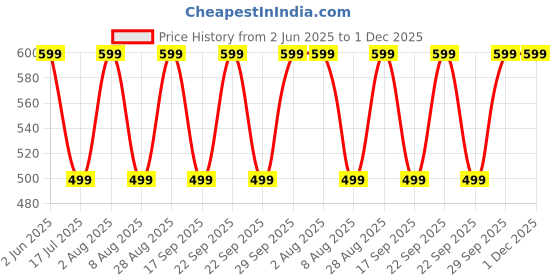 amazon.in Waterproof Wall Socket Plate Panel Switch Box Cover Protector Supplies|Waterproof Box Cover Wall Switch Socket Face Plate Panel Box(Pack Of 2) Price History Graph from 2 Jun 2025 to 1 Dec 2025