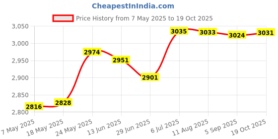 amazon.in Waterproof Weatherproof Doorbell Rain Cover Slide Cover Price History Graph from 7 May 2025 to 19 Oct 2025