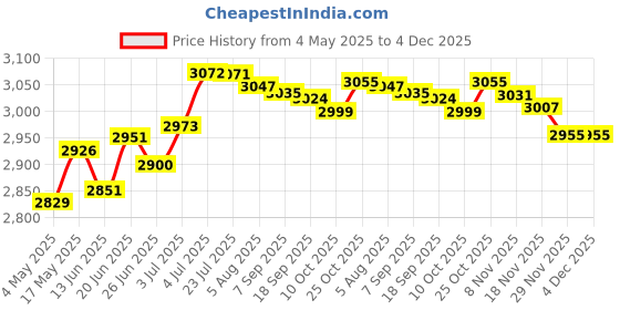 amazon.in Waterproof Weatherproof Easy Installation Doorbell Rain Cover Slide Cover | Home Improvement | Building & Hardware | Doors & Door Hardware | Doorbells Price History Graph from 4 May 2025 to 4 Dec 2025