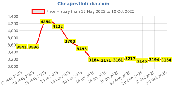 amazon.in Waterproof Weatherproof Magnetic Case for STI GL300 Real-Time GPS Tracker Price History Graph from 17 May 2025 to 10 Oct 2025
