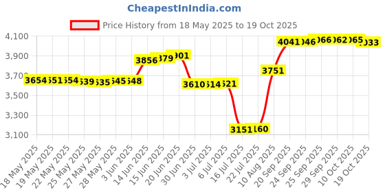 amazon.in elecdon Waterproof Wet Bag, Cloth Diaper Wet Dry Bags Reusable with Two Zippered Pockets Stroller Travel Beach Pool Daycare Soiled Baby Items Yoga Gym Bag for Swimsuits elecdon Price History Graph from 18 May 2025 to 19 Oct 2025