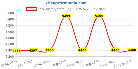 amazon.in Waterproof Wet Bag Reusable for Wet Clothes Baby Diapers Stroller Swimsuit Travel Reusable toiletries Pouch Small and Larger Electronics case 4 Pack (Cute Dog) Price History Graph from 12 Jul 2025 to 23 Nov 2025
