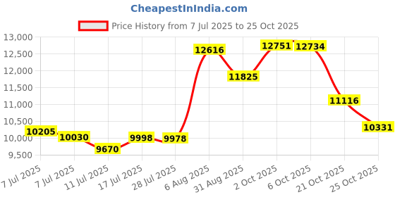 amazon.in nasogetch Waterproof Work Boots for Men Women Steel Toe Boots Lightweight Indestructible Slip Resistant Construction Safety Boots nasogetch Price History Graph from 7 Jul 2025 to 25 Oct 2025