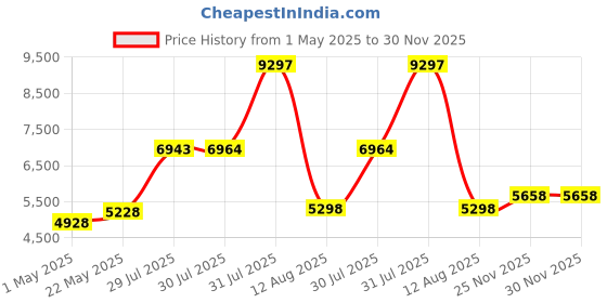 amazon.in Waterproof Zippered Plastic Mattress Protector Encasement, Vinyl Mattress Bed Cover Proof (Queen Size) White Price History Graph from 1 May 2025 to 29 Nov 2025