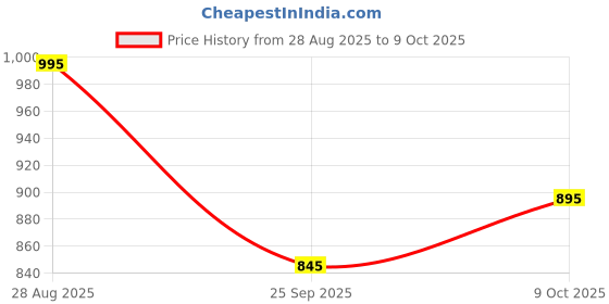 amazon.in WaterScience NeverBlock™ Health Faucet for Toilet | Jet Spray | Self-Cleaning | Without Hose | Up to 40% Water Saving | Chrome Finish - PURO-HFS-625 Price History Graph from 28 Aug 2025 to 9 Oct 2025